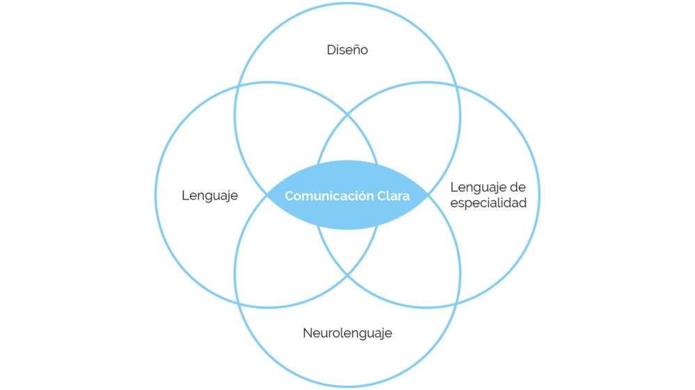 esquema_comunicacion_clara_convergencias_1
